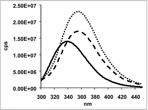 Figure 4 Fluorescence spectroscopy was carried out in a Fluoromax-2 spectrometer with a path length of 1 cm. Emission spectra of the samples were recorded at a temperature of 20°C in the range of 300–450 nm with an excitation wavelength of 295 nm. The slits for excitation were 5 nm and for emission 10 nm. The catumaxomab sample was diluted to 0.24 mg/ml with sample buffer (native sample shown as solid line). Samples were denatured in 6 M guanidine hydrochloride (denatured sample shown as dashed line). Samples, which had to be reduced in addition, were incubated with DTT at a final concentration of 20 mM (denatured and reduced samples is shown as dotted line). For complete denaturation, samples were incubated for 2 hours at room temperature.