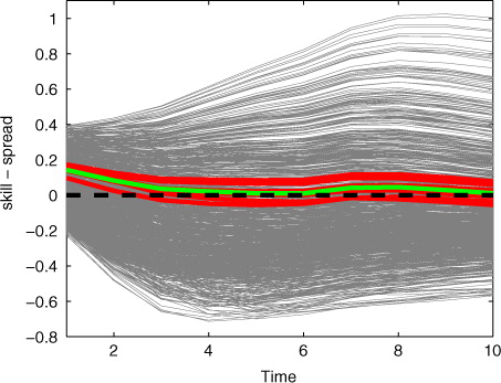 Fig. 7 Difference between the ensemble spread and the forecast error of the mean for all 1000 tested parameter values (grey lines) and the curves corresponding to the best (green) and 10 best (red) parameter values according to the likelihood calculation.