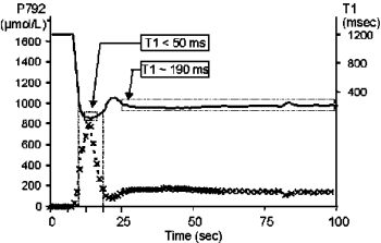Figure 1. Simulated T1 characteristics of arterial blood after P792 injection. The dotted line shows the actual P792 blood levels (see X-markings) as determined by blood sampling and atomic emission spectrophotometry. The solid line shows the corresponding T1 lapse. During the first-pass, the T1 time reduces to a level below 50 msec and recovers to a steady-state of approximately 190 msec.