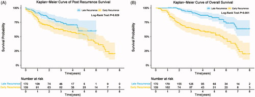 Figure 3. Comparison of post recurrence survival (A) and overall survival (B) among HCC patients with early and late recurrence.