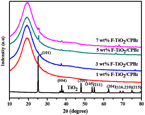 Figure 8. XRD analysis of TiO2 and F-TiO2/CPBz nanocomposites.