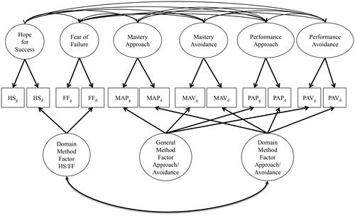 Figure 1. CTC(M-1) Model 1. HS: hope for success; FF: fear of failure; MAP: mastery-approach; MAV: mastery-avoidance; PAP: performance-approach; PAV: performance-avoidance; g: general; d: domain. Residuals are not shown.