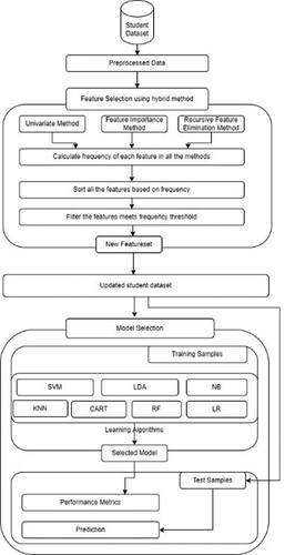 Figure 2. Proposed framework of supervised learning approach to unfold the student's academic future progression. Support Vector Machine(SVM), Linear Discriminant Analysis(LDA), Naïve Bayes(NB), Classification and Regression Tree(CART), Random Forest(RF), Logistic Regression(LR), K-Nearest Neighbor(KNN).