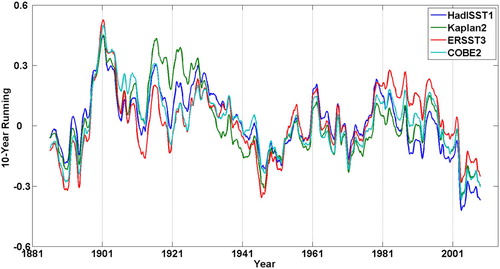 Fig. 7 The 10-year running mean of the ZSSTG for the four interpolated datasets.