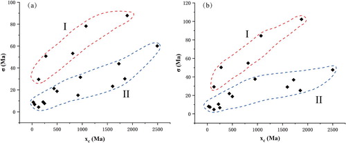 Figure 7. Distribution of means and standard deviations of zircon growth peaks for all lithologies. (A) 206Pb/238U ages; (b) 207Pb/235U ages.