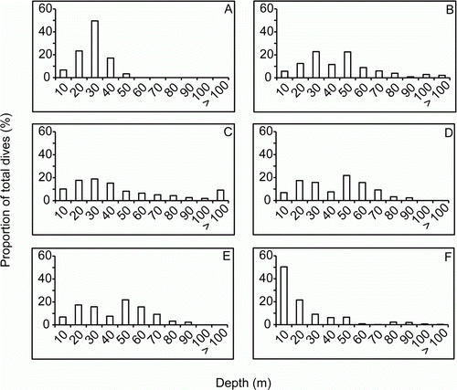 Figure 4  Frequency plots of dive depth for each yearling New Zealand sea lion (Phocarctos hookeri). A, F1. B, F2. C, M1. D, M2. E, M3. F, M4.