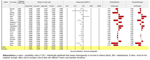 Figure 7. Model on survival compared by ICI treatment effect. Fixed-effect and randomized-effect models containing quantifying the ICI treatment effect across studies using survival data by the log hazard rate. Forrest plots depict the risk ratio of the favorable treatments versus comparators. The standardized residuals of both models are displayed.