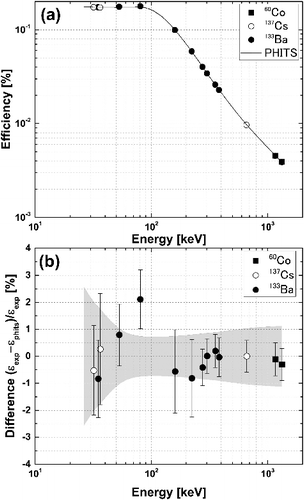 Figure 7. The full-energy-peak efficiency is plotted in the top figure (a). The filled points show measured efficiencies using the standard sources of 60Co and 133Ba at a source distance of 20.0 cm. The solid line indicates the calculated efficiencies from the Monte Carlo calculation. Differences between the measured efficiencies and the calculated values using the PHITS are compared in the bottom figure (b). Open circles represents the data obtained by using the 137Cs source, which were normalized to unity at 662 keV. The estimated uncertainties of the efficiency curve were shown by the gray area in the figure.