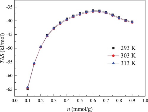 Figure 12. Result of entropy loss for water molecules adsorption on kaolinite.