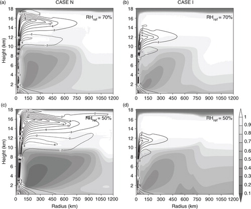 Fig. 3 Radial velocity (contour lines) and relative humidity (shadings) fields for two different values in initial tropospheric relative humidity: RH ref =70% in the upper panels (a) and (b), and RH ref =50% in the lower panels (c) and (d). Stable state results averaged over the last 120 h for case N are displayed on the left, and those for case I on the right.