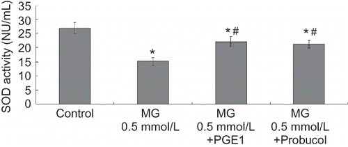 FIGURE 6. Effects of PGE1 and probucol on MG-induced oxidation changes in HK-2 cells. Four groups of HK-2 cells were treated with medium only, MG 0.5 mmol/L, MG (0.5 mmol/L) + PGE1 (2 μg/L), and MG (0.5 mmol/L) + probucol (20 μmol/L), for 24 h. SOD activity was determined. Values are presented as mean ± SEM (n = 4). *p < 0.01 versus control, #p < 0.01 versus MG 0.5 mmol/L group.
