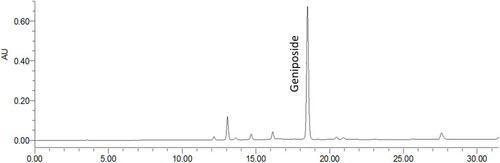 Figure 2 HPLC profiles of 95% ethanol extract of GJRM.