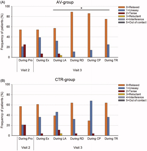 Figure 2. The proportions of clinical anxiety and cooperative behaviour (MVARS) with either audiovisual distraction (AV-group; A) or no distraction (CTR-group; B). *Significant decrease in clinical anxiety throughout the restorative procedure in visit 3.