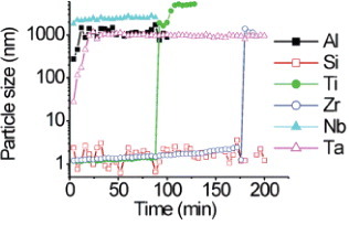 Figure 6. The particle size changes in isolated metal alkoxides versus reaction time under ambient conditions (25 °C, relative humidity 50%) in EtOH (100%). Symbols: Al, aluminum ethoxide; Si, tetraethylorthosilicate; Ti, titanium butoxide; Zr, zirconium butoxide; Nb, niobium ethoxide; Ta, tantalum ethoxide. (Reprinted with permission from [Citation64], American Chemical Society © 2006.)