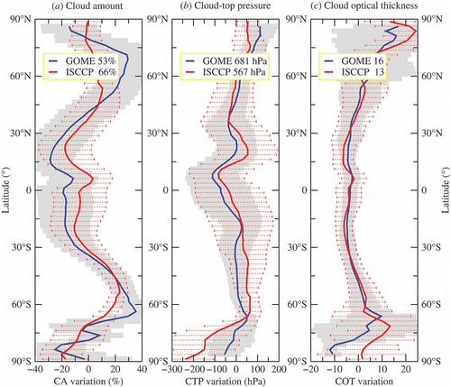 Figure 10. Latitudinal cloud zonal mean variation from April 1996 to June 2003 for GOME in blue, and ISCCP in red. (a) Cloud amount anomaly; (b) cloud-top pressure anomaly and (c) cloud optical thickness anomaly. Global mean values are indicated in the insets. Standard deviations of the GOME (ISCCP) parameters are shown as gray surfaces in the background (dotted red lines in the foreground).