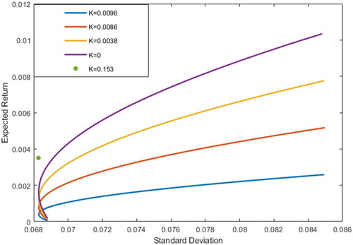 Figure 1. Minimum variance frontiers of the risky assets under different uncertainty levels in Portfolio I.