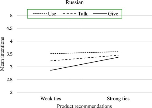 Figure 5. Relationship between tie strength and behavioral intentions of the Russian group.