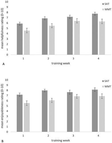 Figure 3. Mean (±S.E) ratings of (A) the helpfulness and (B) the enjoyableness of SAT and WMT over the 4 weeks of training.
