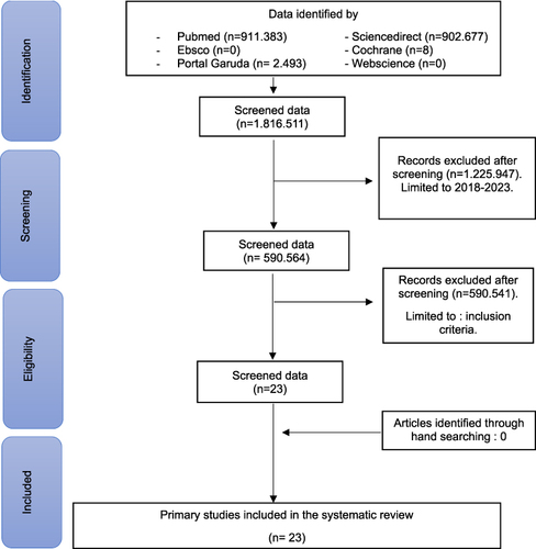 Figure 1 Flowchart of the Article Search Process based on the PRISMA-SR Guidelines.