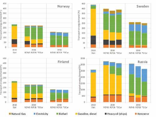 Figure 4. Modelled energy consumption of domestic and international transport in the Barents region countries up to 2050 in the RCP 2.6 scenario.