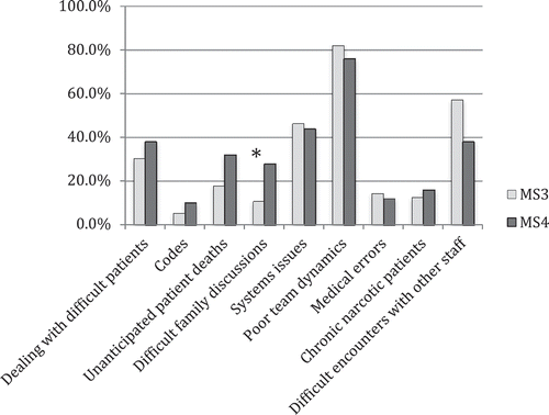 Figure 1. Clinical events identified as ‘most stressful’ by MS3 and MS4s.*p = 0.02 for comparison of MS3 vs. MS4 response. Students asked to identify three most stressful clinical events from a given list. MS3, third year medical students (n = 56); MS4, fourth year medical students (n = 50).