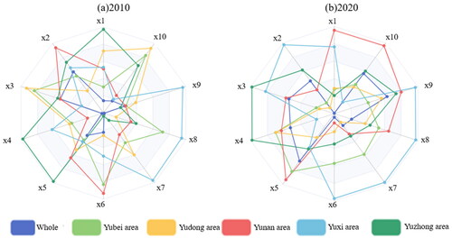 Figure 11. 2010 Henan Province and each subspace cultivated land factor detection q-value.