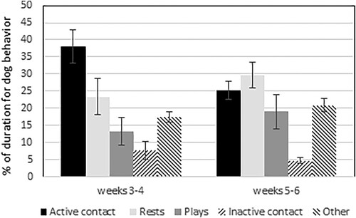 Figure 4. Mean percentage (± SE) of the duration of the therapy dog’s behaviors when visiting the residents in the three nursing homes during weeks 3–4 and 5–6. The data represent the mean value of four visits per nursing home.