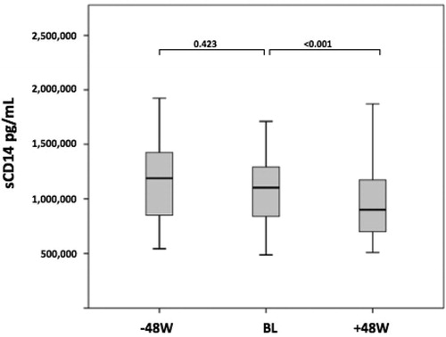 Figure 1 Crude median of sCD14 levels at the switch to DTG + 3TC (BL), 48 weeks before (-48 W) and 48 weeks after switch (+48 W). In the box plots, boundaries indicate the 25th and the 75th percentile, black lines within the box mark the median and whiskers above and below the box indicate the 10th and 90th percentiles. A GLM for repeated measures with Bonferroni adjustment was used for multiple comparisons; p-values for these comparisons are shown.