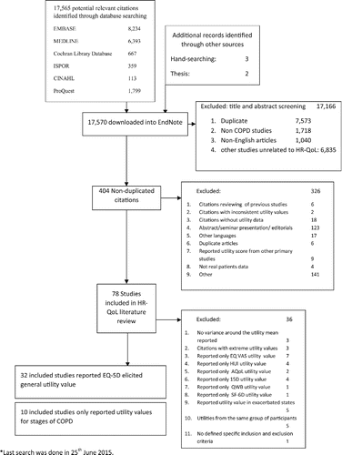 Figure 1. Flow diagram for papers included in meta-analysis.