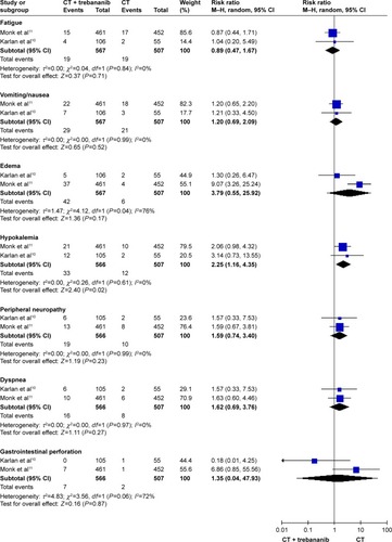 Figure 7 The forest plot for evaluating the toxicity (the trebananib group).