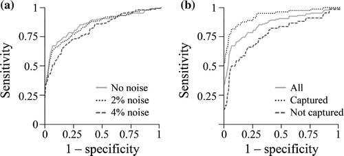 Figure 4. Receiver operator characteristic (ROC) curves generated from the magnitude of damage displacement for (a) different noise levels and (b) different types of injury in the absence of noise: all injuries, damaged region is captured (N=81) or damaged region is not imaged (N=69). Detection accuracy improved with decreasing noise level and when the damaged region is imaged.