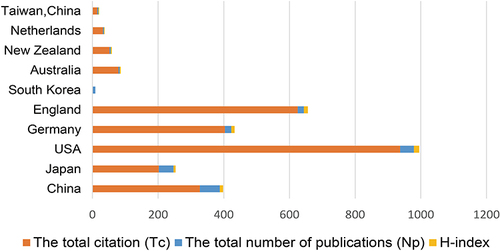 Figure 3 Top 10 countries/regions with the most remimazolam-related articles published from 2007 to 2022.