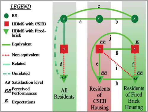 Figure 13. Comparison of resident satisfaction levels between groups. The satisfaction levels are the estimated exact median values. Note: RS: residential satisfaction, HBMS : house-building-material satisfaction.