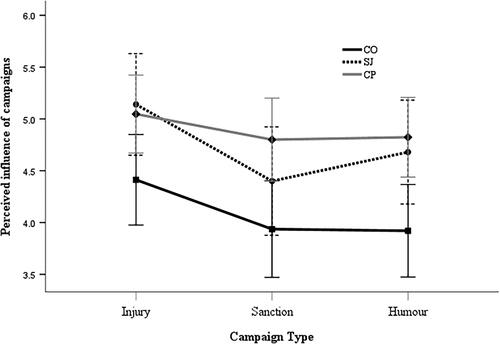 Figure 2. Perceived influence of each campaign as a function of group.