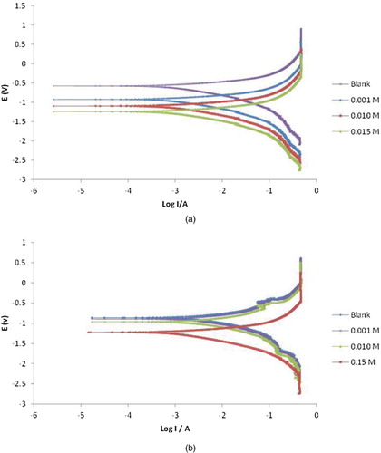 Figure 3. Potentiodynamic polarization curves for the corrosion of (a) mild steel (b) aluminium in 0.1 MHCl in the absence and presence of different concentrations of NBA.