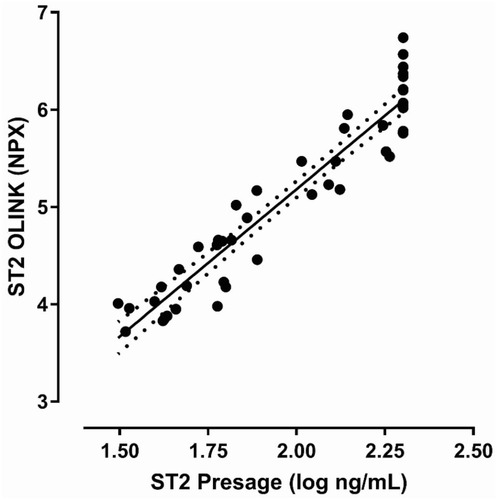 Figure 1 Correlation between ST2 values measured with Olink biomarker panel and Presage ST2 clinical assay.