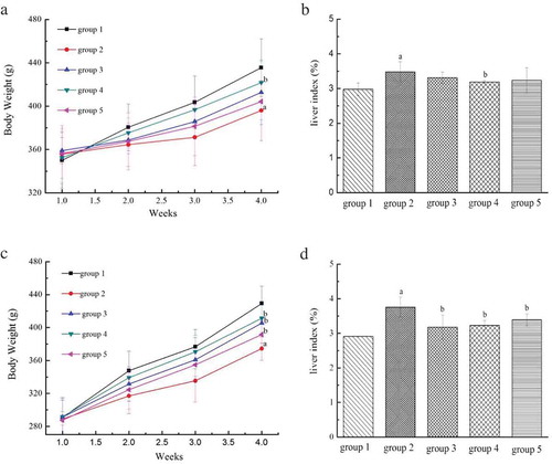 Figure 3. The effects of LP and LBPs on the body weight and liver index during the growth process in the preventive trial (a and b) and therapeutic trial (c and d). The meaning of each group is shown in Figure 1a and Figure 1b. In the respective trial, a P < 0.05 when compared to group 1, b P < 0.05 when compared to group 2, c P < 0.05 when compared to group 3, d P < 0.05 when compared to group 4.Figura 3. Efectos del LP y los LBP en el peso corporal y el índice hepático durante el proceso de crecimiento en el ensayo preventivo (a y b) y el ensayo terapéutico (c y d). El significado de cada grupo se muestra en las Figuras 1a y 1b. En cada ensayo respectivo, a P < 0.05 comparado con el grupo 1, b P < 0.05 comparado con el grupo 2, c P < 0.05 comparado con el grupo 3, d P < 0.05 comparado con el grupo 4.