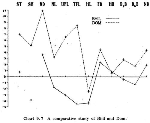 Figure 2. Chart of the normalised mean measurements of the Bhil and the Dom by specific groups of measurements—e.g. TFL: Total Face Length; ND: Nose Depth.73