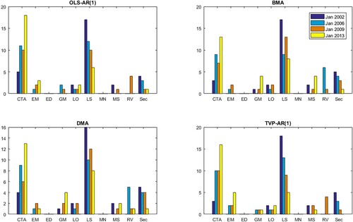 Figure 1. Optimal portfolio composition (expected returns).Note: The figure shows the composition of portfolios selected based on the forecasted expected value of fund returns in Jan 2002, Jan 2006, Jan 2009 and Jan 2013. Selected models are OLS-AR(1) BMA, DMA and TVP-AR(1).