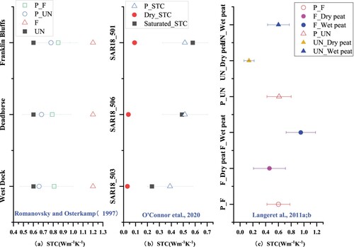 Figure 5. Comparison of the measured STC for Arctic soils from previous studies with the simulation results from the products in the present study.