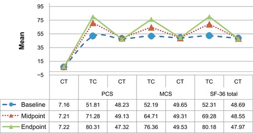 Figure 7 Mean SF-36 of the Tai Chi and Control groups at three test times.