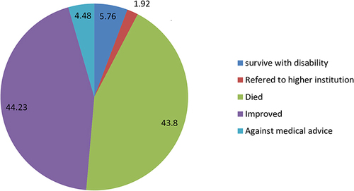 Figure 1 Treatment outcome of adult patients admitted with rodenticide poisoning at the emergency units of DTCSH, Debre Tabor, North Central Ethiopia, 2022 (n = 156).