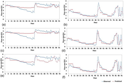 Figure 6. Plots showing observed and estimated flow rates at Mai Vryssi (a, c, e) and Pera Vryssi (b, d, f) for (a, b) Model I, (c, d) Model II and (e, f) Model IV.