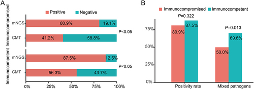 Figure 5 The positive rate comparison of detected microorganisms by mNGS and CMT in immunocompetent or immunocompromised patients with pneumonia. (A) Comparisons of positive rates for pairwise mNGS and CMT test in immunocompetent and immunocompromised patients with pneumonia. (B) Comparison of positivity rate of mixed infection based on mNGS between immunocompetent and immunocompromised patients with pneumonia.