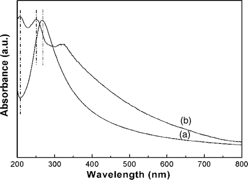 Figure 4. UV-Vis spectra of (a) the pure graphene and (b) the graphene/ZnS nanocomposites.