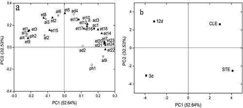 Figure 5. Variables plot for 35 volatile compounds (a) and scores (b) for the different brewing stages of WQW by PCA.