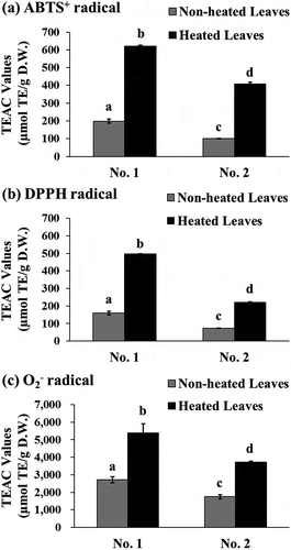 Figure 2. TEAC values of yacon non-heated and heated leaves in ABTS+ radical (a), DPPH radical (b), and O2− radical scavenging assays (c). Two batches of extracts prepared from yacon leaves collected in September 2010 (No. 1) or November 2010 (No. 2) were used in this study. Data shown represent mean ± standard deviation (S.D.) from four independent experiments. Values not sharing a common superscript letter are considered significantly different (P < 0.05, one-way analysis of variance (ANOVA) followed by Tukey-Kramer test). TEAC; Trolox equivalent antioxidant capacity, TE; Trolox equivalent, D.W.; dry weight of sample, O2−; superoxide anion.