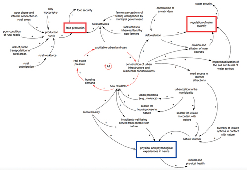 Figure 3. Causal-loop diagram describing social-ecological factors and interactions that have been influencing most cited regulating, material and non-material nature’s contributions to people (NCP) at Campinas EPA from 2000 to 2020. The NCP are highlighted in boxes: the red box of ‘regulation of quantity’ and ‘food production’ indicates a trend of decrease in the ecosystem service; the blue box of ‘physical and psychological experiences in nature’ indicates a trend of increase. The red arrows and the letter ‘A’ represent interactions that are part of an amplifying feedback mechanism. A ‘+’ indicates change in the same direction and ‘-’ indicates change in opposite directions.