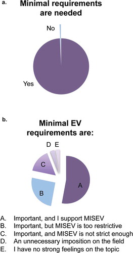 Figure 2. Opinions about minimal requirements in the EV field.