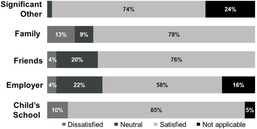 Figure 4 Proportion of patients satisfied with the level of support they receive.